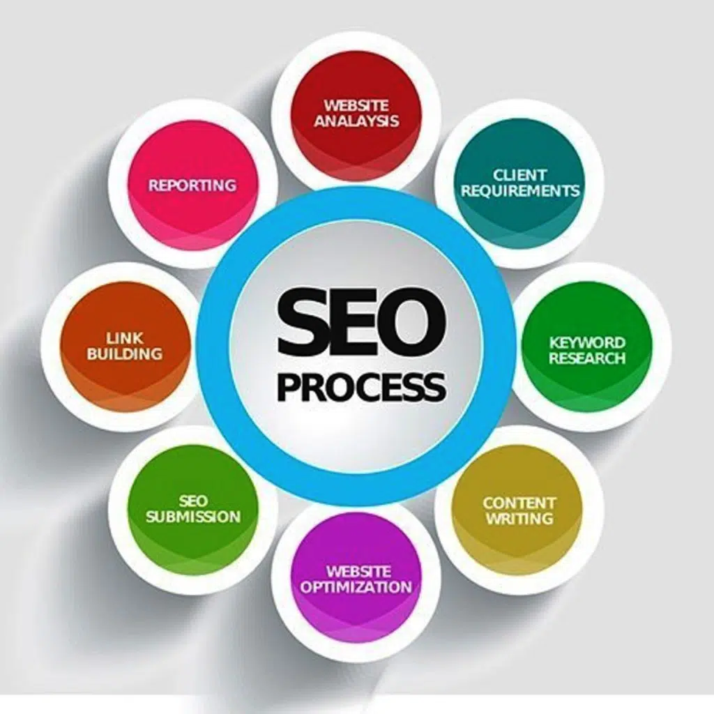 Seo Croydon